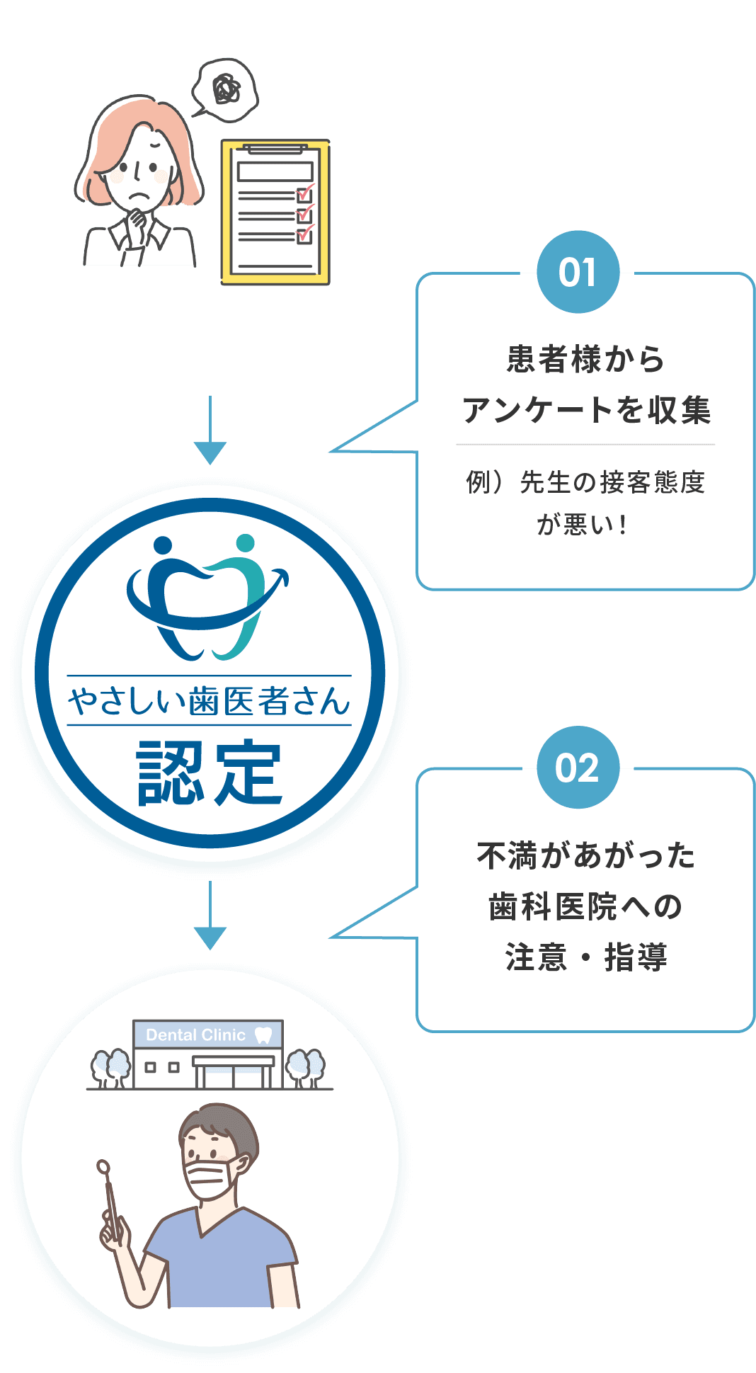 やさしい歯医者さん認定フロー